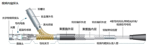 電子工業(yè)內(nèi)窺鏡探頭結(jié)構(gòu)圖